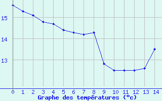 Courbe de tempratures pour Prades-le-Lez (34)