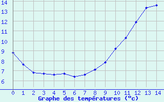 Courbe de tempratures pour Triel-sur-Seine (78)