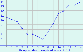 Courbe de tempratures pour Orlans (45)