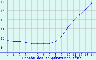 Courbe de tempratures pour Lyon - Saint-Exupry (69)