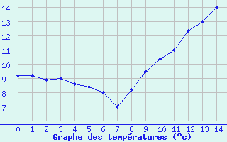 Courbe de tempratures pour Avord (18)