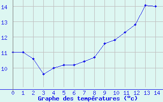 Courbe de tempratures pour Saint-Symphorien-sur-Coise (69)