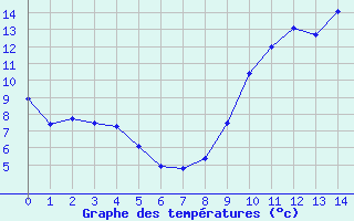 Courbe de tempratures pour Mirebeau (86)