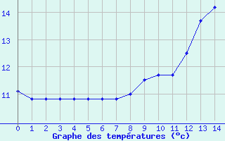 Courbe de tempratures pour Tthieu (40)