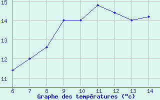 Courbe de tempratures pour Sarzana / Luni