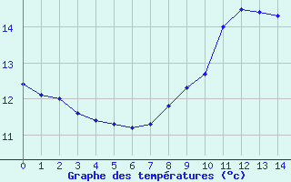 Courbe de tempratures pour Paray-sous-Briailles (03)