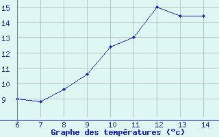 Courbe de températures pour Frosinone