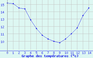 Courbe de tempratures pour Digne les Bains (04)