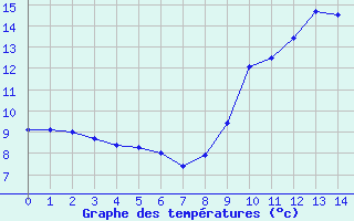 Courbe de tempratures pour Valdampierre (60)