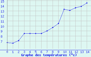 Courbe de tempratures pour Saint-Baudille-et-Pipet (38)