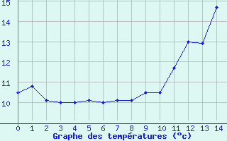 Courbe de tempratures pour Ble / Mulhouse (68)