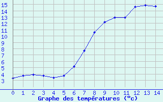 Courbe de tempratures pour Potsdam