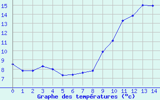 Courbe de tempratures pour La Ferrire-Airoux (86)