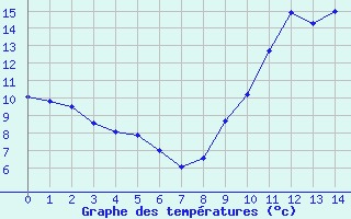 Courbe de tempratures pour Saint-Mars-la-Jaille (44)