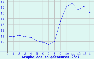 Courbe de températures pour Pointe de Socoa (64)