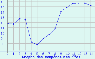 Courbe de tempratures pour Hechingen