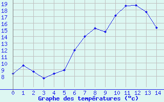 Courbe de tempratures pour Memmingen