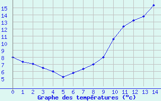 Courbe de tempratures pour Belvs (24)