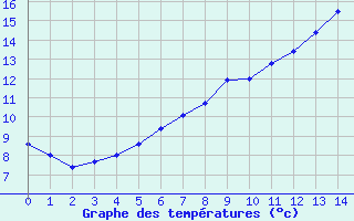 Courbe de tempratures pour Neustadt am Kulm-Fil