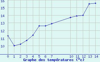 Courbe de tempratures pour Hamburg-Neuwiedentha