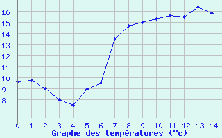 Courbe de tempratures pour Horn