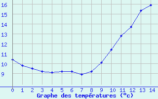 Courbe de tempratures pour Woluwe-Saint-Pierre (Be)