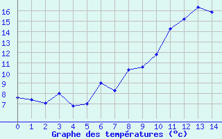 Courbe de températures pour Tarentaise (42)