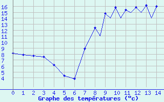 Courbe de tempratures pour La Seo d