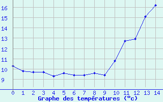 Courbe de tempratures pour Sandillon (45)