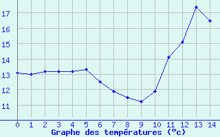 Courbe de tempratures pour Paris - Montsouris (75)