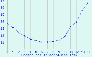 Courbe de tempratures pour Rians (83)