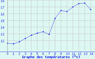 Courbe de tempratures pour Ummendorf