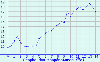 Courbe de tempratures pour Roenne