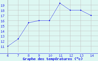 Courbe de tempratures pour Sarzana / Luni