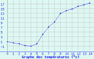 Courbe de tempratures pour Ranshofen