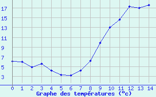 Courbe de tempratures pour Watten (59)