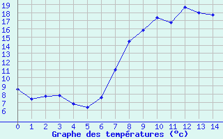 Courbe de tempratures pour Nottingham Weather Centre