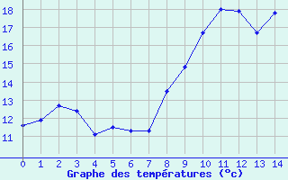 Courbe de tempratures pour Beaufort-Sur-Doron (73)