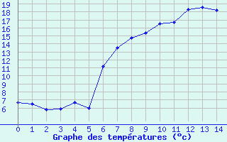 Courbe de tempratures pour Bad Lippspringe