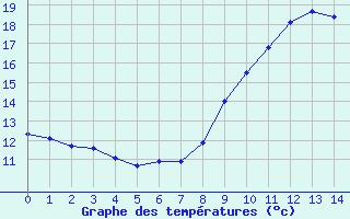 Courbe de températures pour Besse-sur-Issole (83)