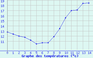 Courbe de tempratures pour Pouilly-en-Auxois (21)