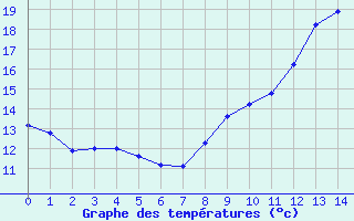 Courbe de tempratures pour Grandchamp (89)