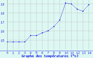 Courbe de températures pour Camaret (29)