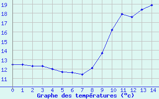 Courbe de tempratures pour Celles-sur-Ource (10)
