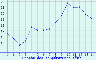 Courbe de températures pour Caussols (06)