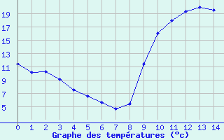 Courbe de tempratures pour Mzires-sur-Couesnon (35)