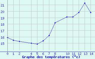 Courbe de tempratures pour Porto Colom