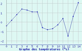 Courbe de températures pour Violay (42)