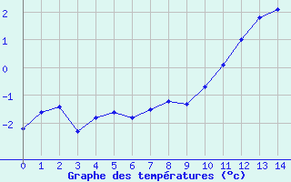 Courbe de températures pour Nancy - Essey (54)