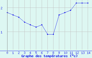 Courbe de températures pour Lacroix-sur-Meuse (55)